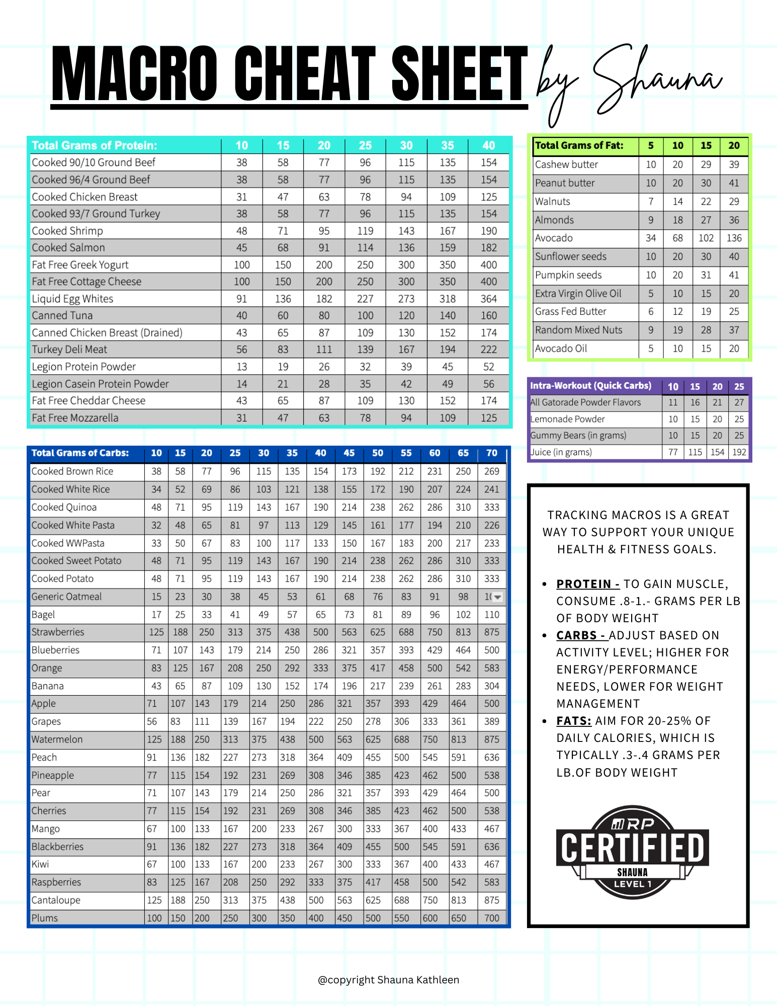 Macro Cheat Sheet - [Let's Make it Easy!] - shaunakathleen.com